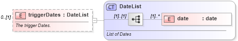 XSD Diagram of triggerDates in schema fpml-option-shared-4-5_xsd (Financial products Markup Language (FpML®))