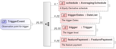 XSD Diagram of TriggerEvent in schema fpml-option-shared-4-5_xsd (Financial products Markup Language (FpML®))