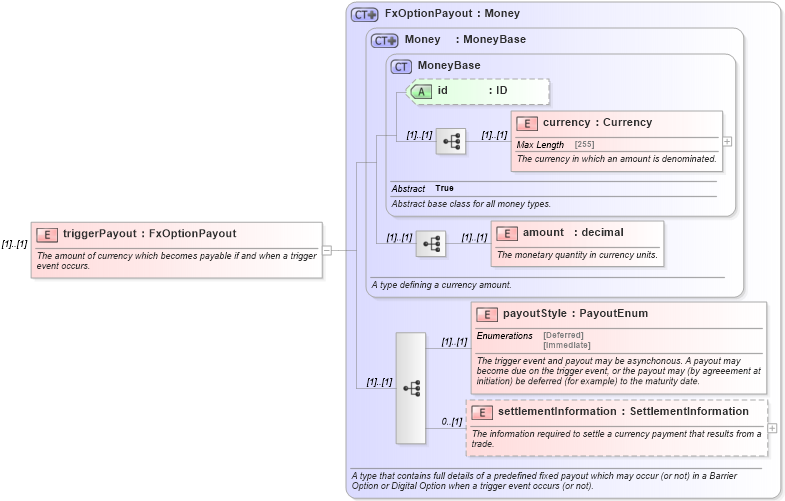 XSD Diagram of triggerPayout in schema fpml-fx-4-5_xsd (Financial products Markup Language (FpML®))