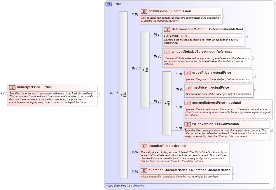XSD Diagram of underlyerPrice in schema fpml-asset-4-5_xsd (Financial products Markup Language (FpML®))