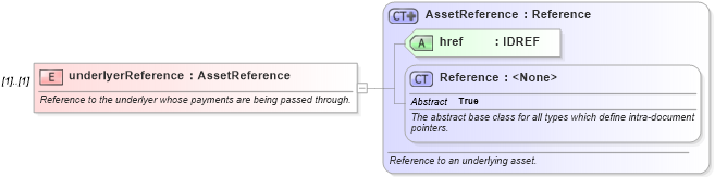 XSD Diagram of underlyerReference in schema fpml-option-shared-4-5_xsd (Financial products Markup Language (FpML®))