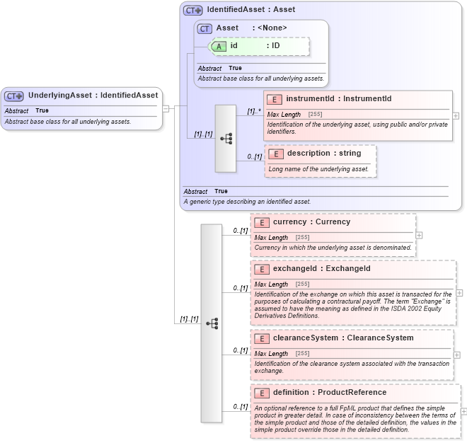 XSD Diagram of UnderlyingAsset in schema fpml-asset-4-5_xsd (Financial products Markup Language (FpML®))