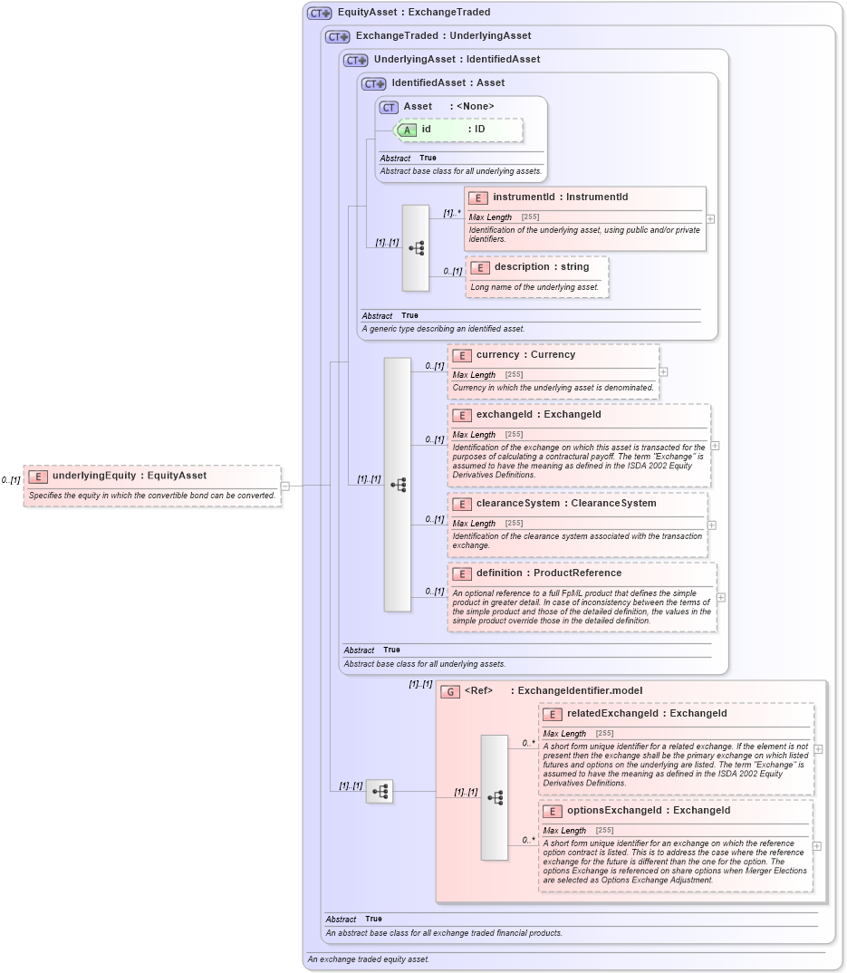 XSD Diagram of underlyingEquity in schema fpml-asset-4-5_xsd (Financial products Markup Language (FpML®))
