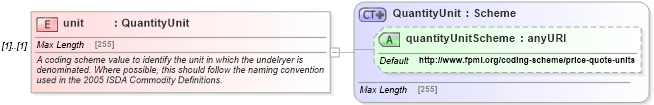 XSD Diagram of unit in schema fpml-asset-4-5_xsd (Financial products Markup Language (FpML®))