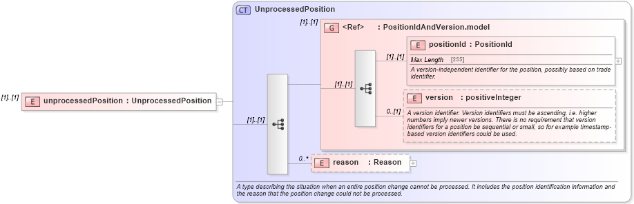 XSD Diagram of unprocessedPosition in schema fpml-reconciliation-4-5_xsd (Financial products Markup Language (FpML®))