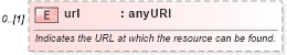 XSD Diagram of url in schema fpml-credit-event-notification-4-5_xsd (Financial products Markup Language (FpML®))