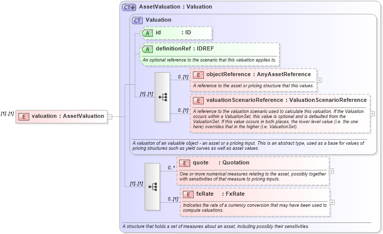 XSD Diagram of valuation in schema fpml-valuation-4-5_xsd (Financial products Markup Language (FpML®))