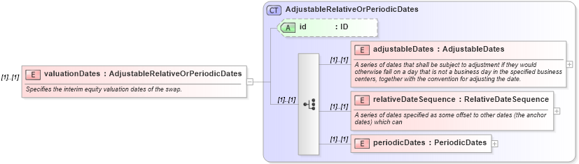 XSD Diagram of valuationDates in schema fpml-eq-shared-4-5_xsd (Financial products Markup Language (FpML®))