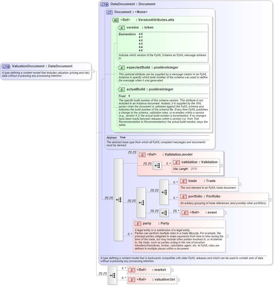 XSD Diagram of ValuationDocument in schema fpml-main-4-5_xsd (Financial products Markup Language (FpML®))