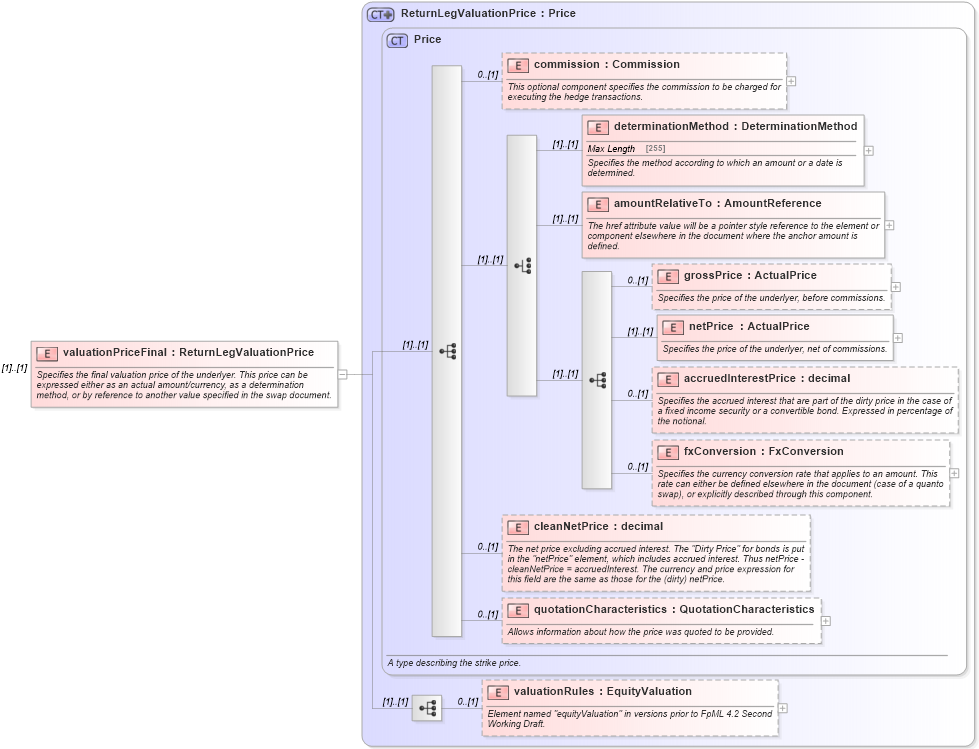 XSD Diagram of valuationPriceFinal in schema fpml-eq-shared-4-5_xsd (Financial products Markup Language (FpML®))