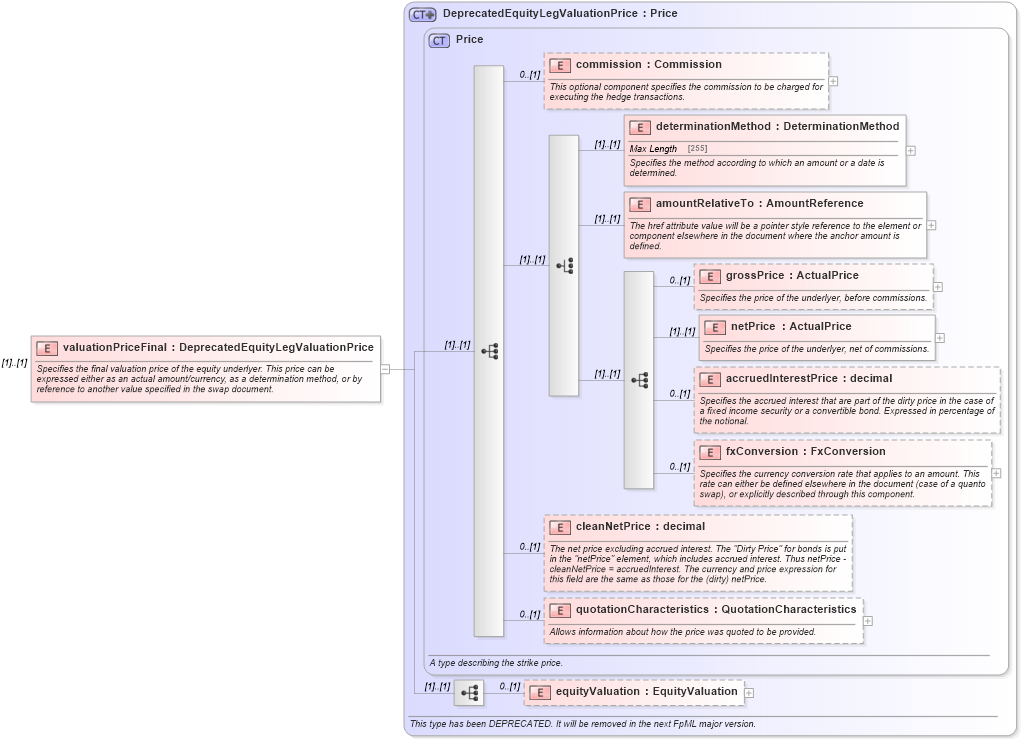 XSD Diagram of valuationPriceFinal in schema fpml-return-swaps-4-5_xsd (Financial products Markup Language (FpML®))