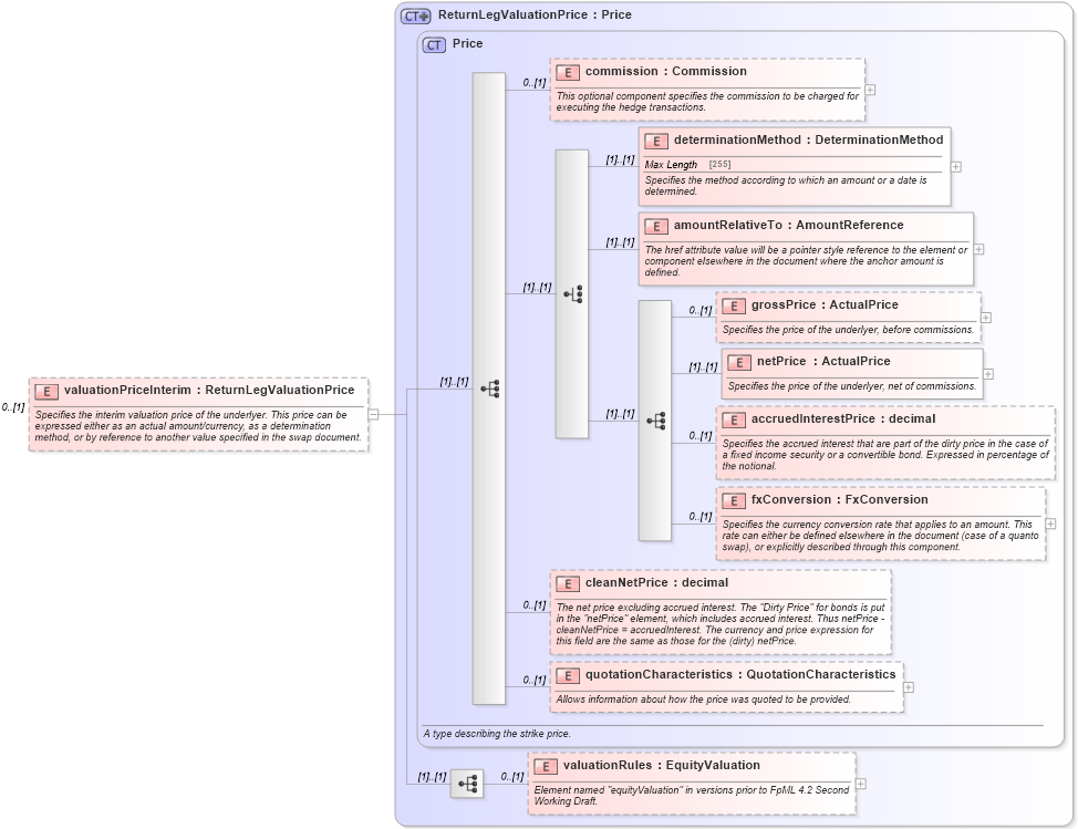 XSD Diagram of valuationPriceInterim in schema fpml-eq-shared-4-5_xsd (Financial products Markup Language (FpML®))