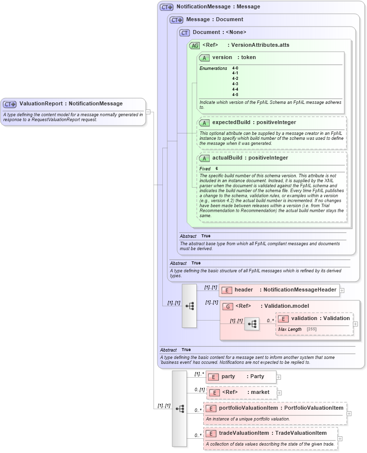 XSD Diagram of ValuationReport in schema fpml-reporting-4-5_xsd (Financial products Markup Language (FpML®))