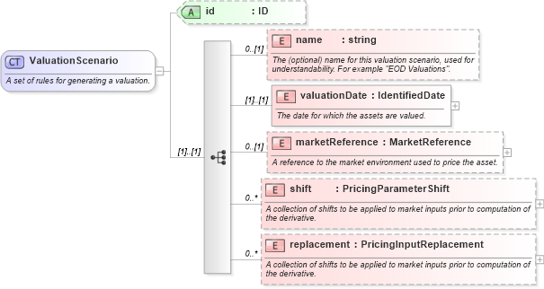 XSD Diagram of ValuationScenario in schema fpml-riskdef-4-5_xsd (Financial products Markup Language (FpML®))