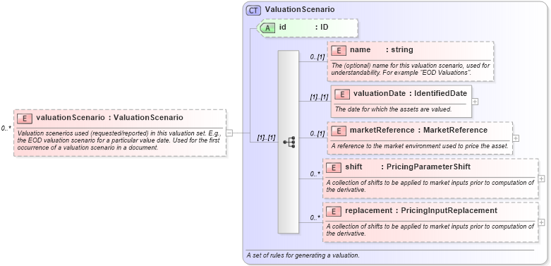XSD Diagram of valuationScenario in schema fpml-valuation-4-5_xsd (Financial products Markup Language (FpML®))