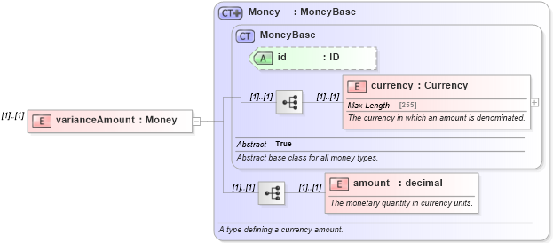 XSD Diagram of varianceAmount in schema fpml-eq-shared-4-5_xsd (Financial products Markup Language (FpML®))