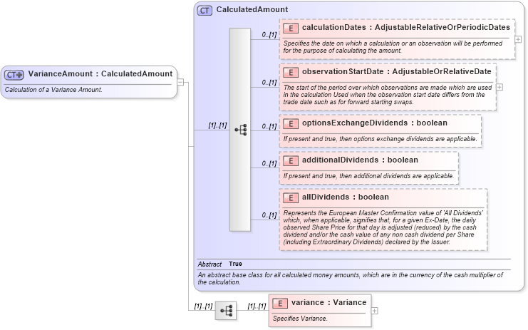 XSD Diagram of VarianceAmount in schema fpml-variance-swaps-4-5_xsd (Financial products Markup Language (FpML®))