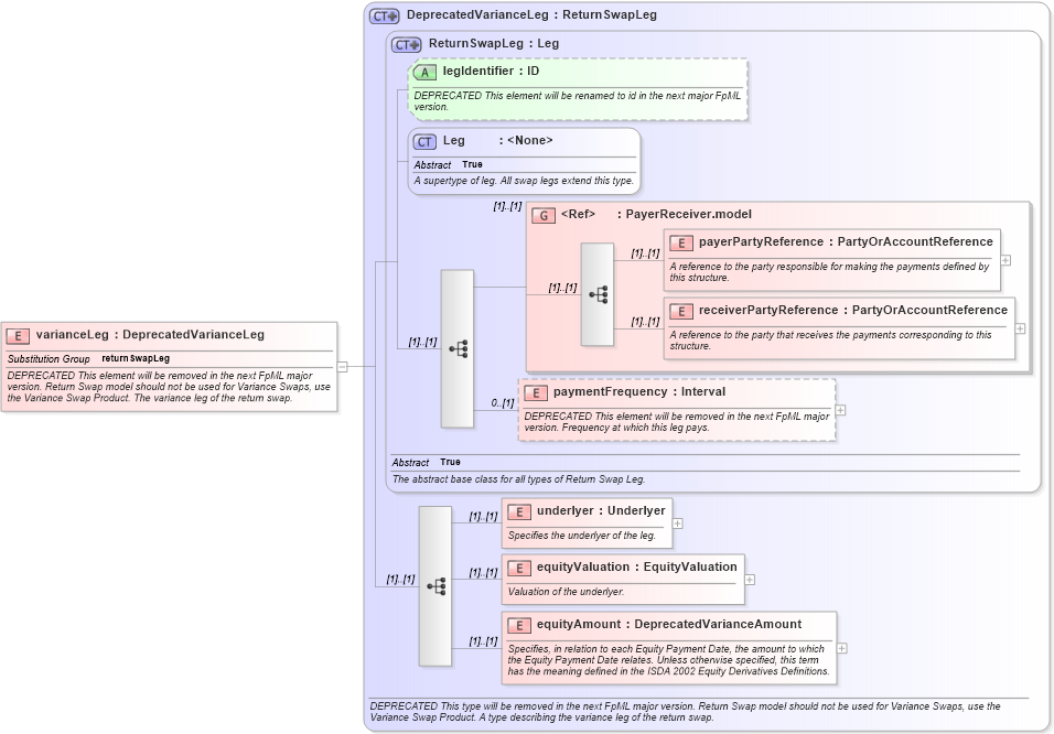 XSD Diagram of varianceLeg in schema fpml-eq-shared-4-5_xsd (Financial products Markup Language (FpML®))