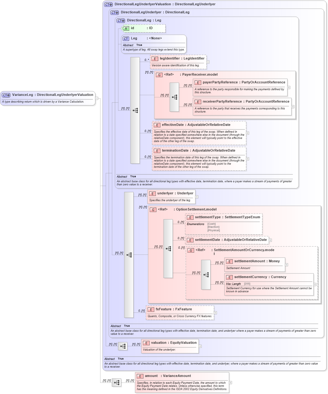 XSD Diagram of VarianceLeg in schema fpml-variance-swaps-4-5_xsd (Financial products Markup Language (FpML®))