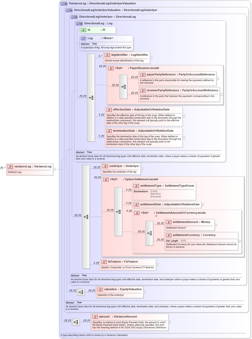 XSD Diagram of varianceLeg in schema fpml-variance-swaps-4-5_xsd (Financial products Markup Language (FpML®))