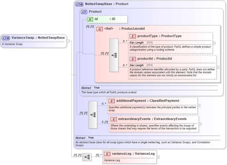XSD Diagram of VarianceSwap in schema fpml-variance-swaps-4-5_xsd (Financial products Markup Language (FpML®))