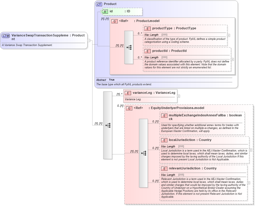 XSD Diagram of VarianceSwapTransactionSupplement in schema fpml-variance-swaps-4-5_xsd (Financial products Markup Language (FpML®))