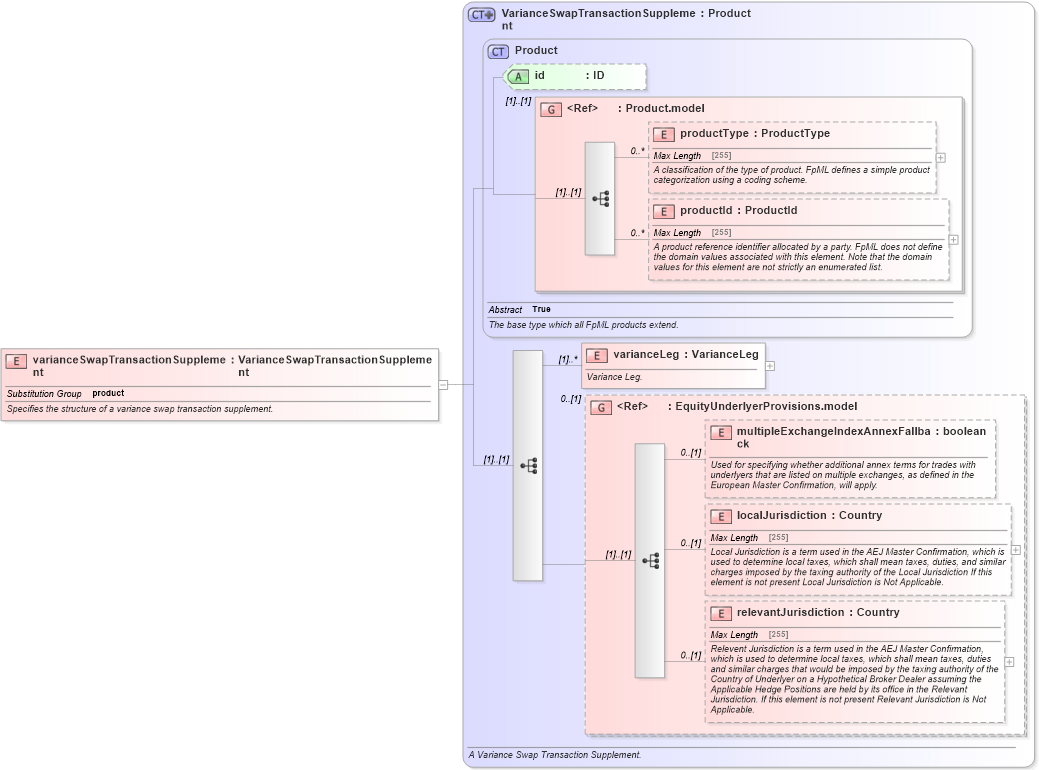 XSD Diagram of varianceSwapTransactionSupplement in schema fpml-variance-swaps-4-5_xsd (Financial products Markup Language (FpML®))
