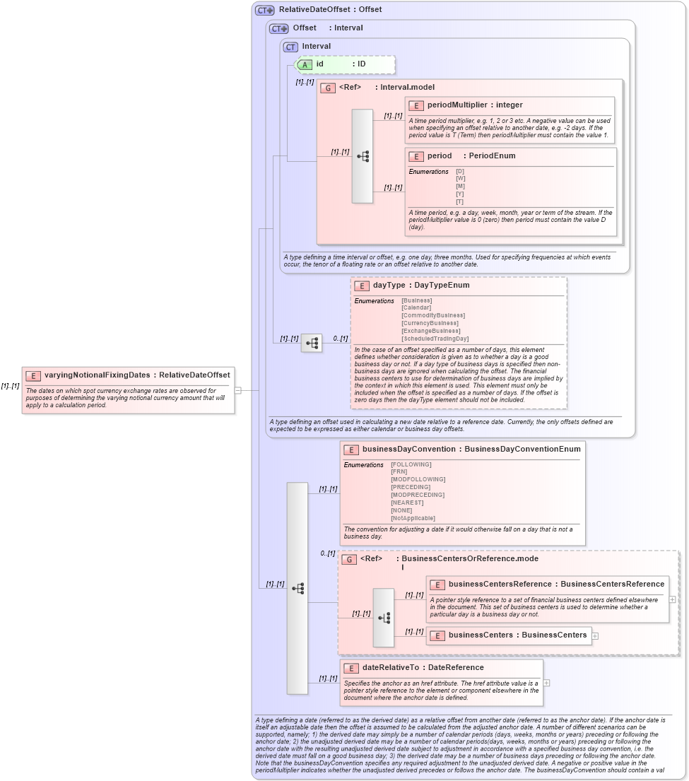 XSD Diagram of varyingNotionalFixingDates in schema fpml-ird-4-5_xsd (Financial products Markup Language (FpML®))