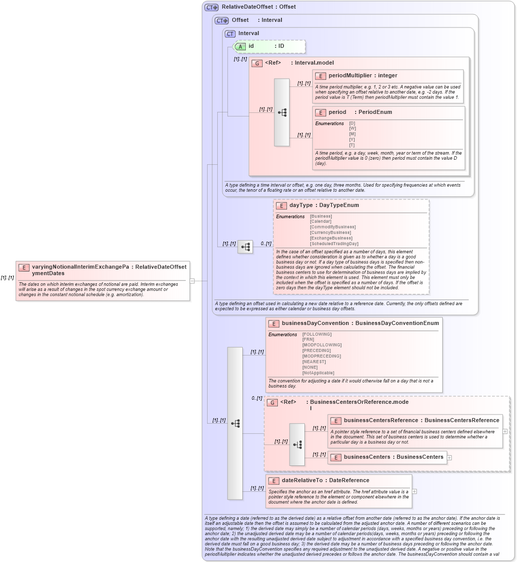 XSD Diagram of varyingNotionalInterimExchangePaymentDates in schema fpml-ird-4-5_xsd (Financial products Markup Language (FpML®))