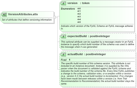 XSD Diagram of VersionAttributes.atts in schema fpml-doc-4-5_xsd (Financial products Markup Language (FpML®))