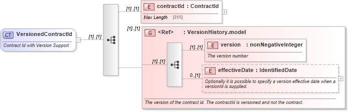 XSD Diagram of VersionedContractId in schema fpml-doc-4-5_xsd (Financial products Markup Language (FpML®))