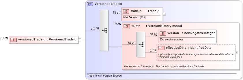 XSD Diagram of versionedTradeId in schema fpml-doc-4-5_xsd (Financial products Markup Language (FpML®))