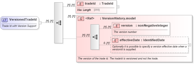 XSD Diagram of VersionedTradeId in schema fpml-doc-4-5_xsd (Financial products Markup Language (FpML®))