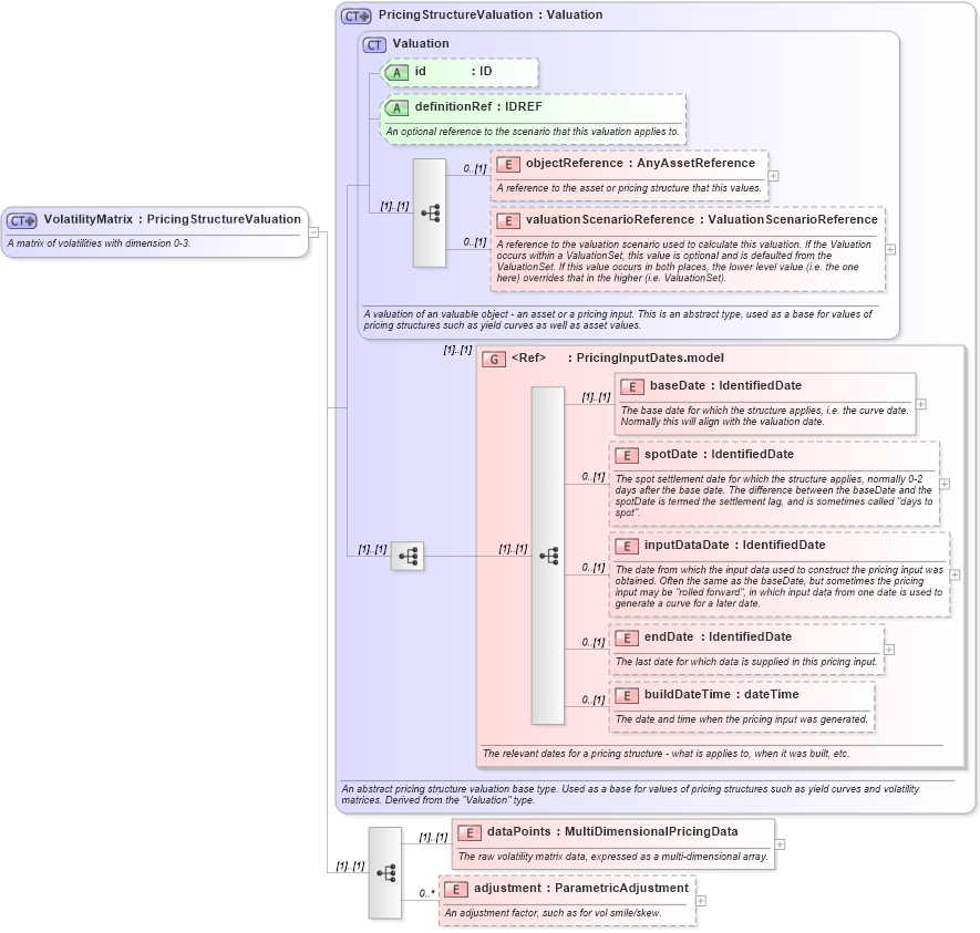 XSD Diagram of VolatilityMatrix in schema fpml-mktenv-4-5_xsd (Financial products Markup Language (FpML®))