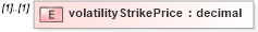 XSD Diagram of volatilityStrikePrice in schema fpml-eq-shared-4-5_xsd (Financial products Markup Language (FpML®))