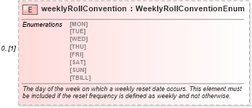 XSD Diagram of weeklyRollConvention in schema fpml-shared-4-5_xsd (Financial products Markup Language (FpML®))