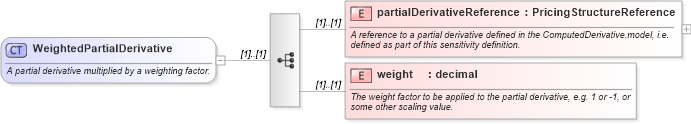 XSD Diagram of WeightedPartialDerivative in schema fpml-riskdef-4-5_xsd (Financial products Markup Language (FpML®))