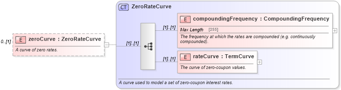 XSD Diagram of zeroCurve in schema fpml-mktenv-4-5_xsd (Financial products Markup Language (FpML®))