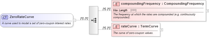 XSD Diagram of ZeroRateCurve in schema fpml-mktenv-4-5_xsd (Financial products Markup Language (FpML®))