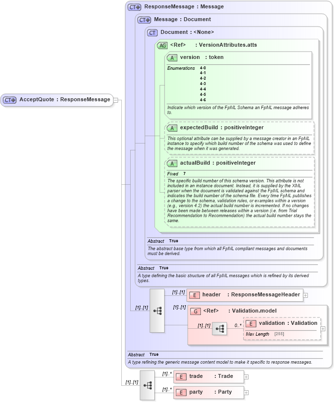 XSD Diagram of AcceptQuote in schema fpml-pretrade-4-6_xsd (Financial products Markup Language (FpML®))
