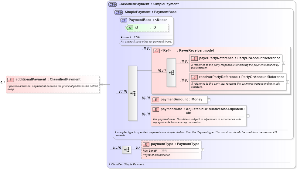 XSD Diagram of additionalPayment in schema fpml-eq-shared-4-6_xsd (Financial products Markup Language (FpML®))