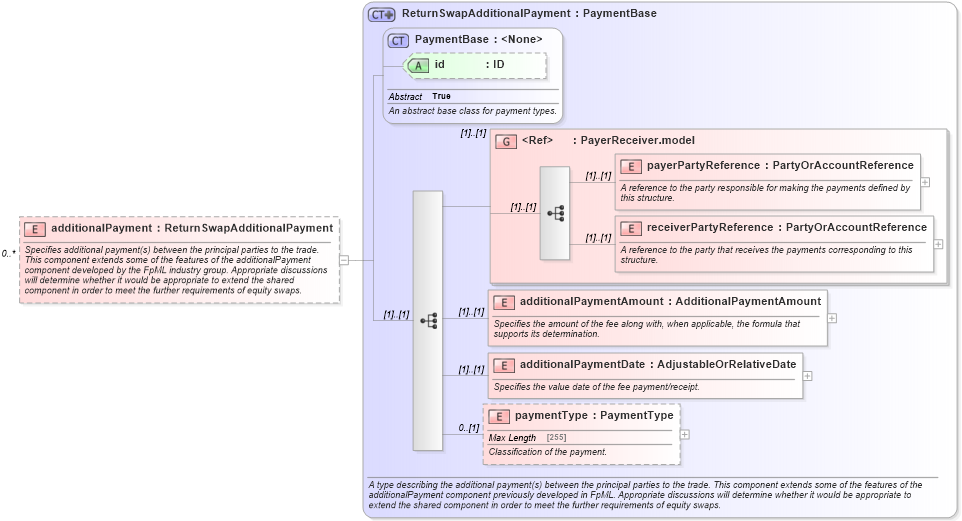 XSD Diagram of additionalPayment in schema fpml-eq-shared-4-6_xsd (Financial products Markup Language (FpML®))