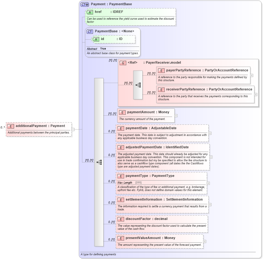 XSD Diagram of additionalPayment in schema fpml-ird-4-6_xsd (Financial products Markup Language (FpML®))
