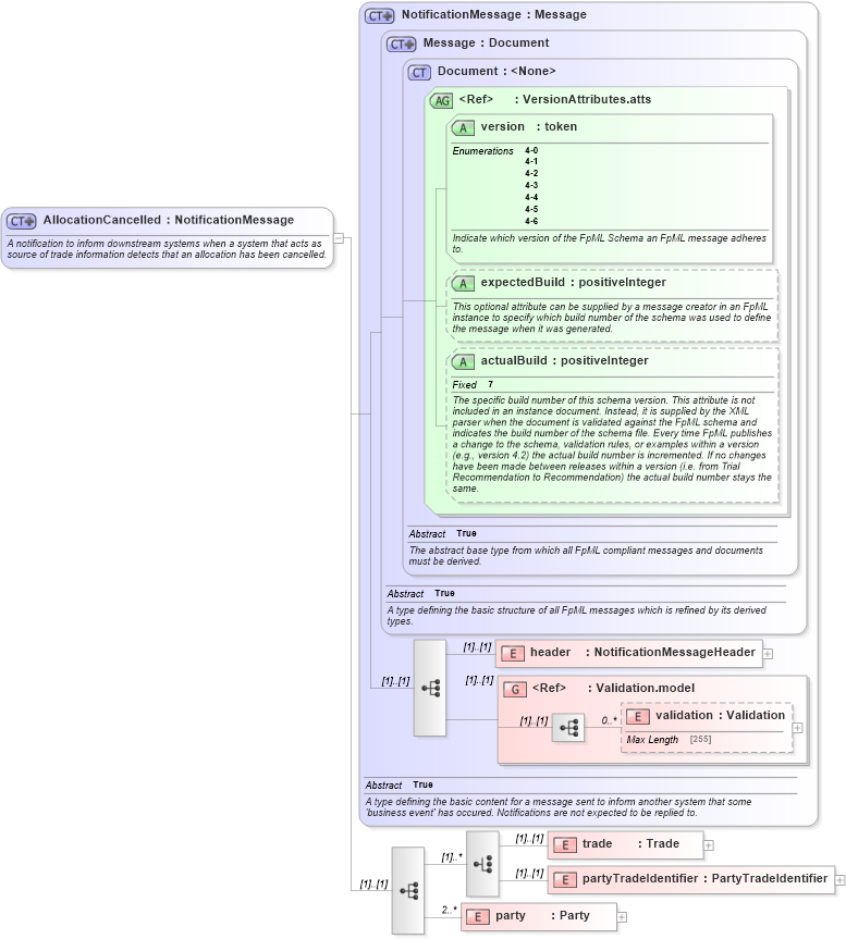 XSD Diagram of AllocationCancelled in schema fpml-allocation-4-6_xsd (Financial products Markup Language (FpML®))