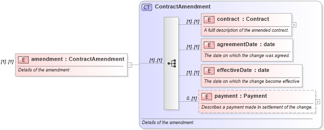 XSD Diagram of amendment in schema fpml-contract-notification-4-6_xsd (Financial products Markup Language (FpML®))