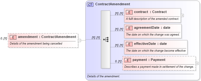XSD Diagram of amendment in schema fpml-contract-notification-4-6_xsd (Financial products Markup Language (FpML®))
