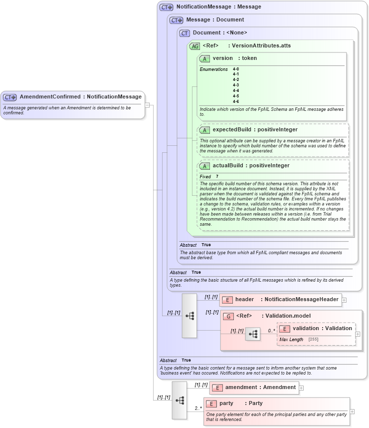 XSD Diagram of AmendmentConfirmed in schema fpml-posttrade-confirmation-4-6_xsd (Financial products Markup Language (FpML®))