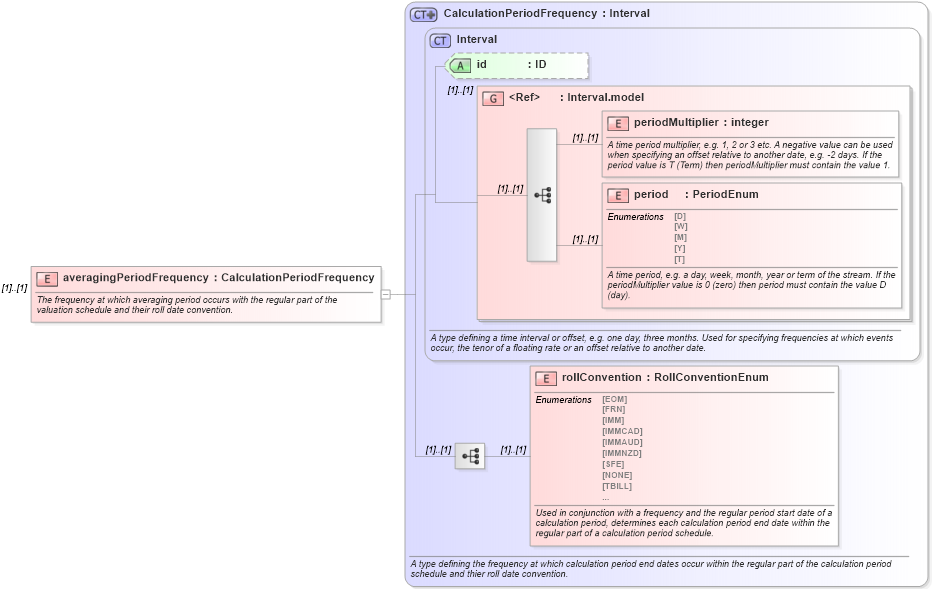 XSD Diagram of averagingPeriodFrequency in schema fpml-option-shared-4-6_xsd (Financial products Markup Language (FpML®))