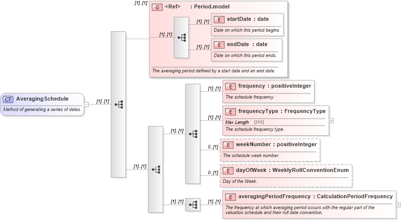 XSD Diagram of AveragingSchedule in schema fpml-option-shared-4-6_xsd (Financial products Markup Language (FpML®))