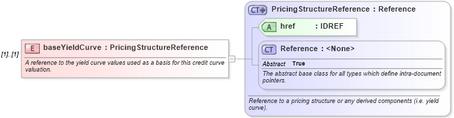 XSD Diagram of baseYieldCurve in schema fpml-mktenv-4-6_xsd (Financial products Markup Language (FpML®))